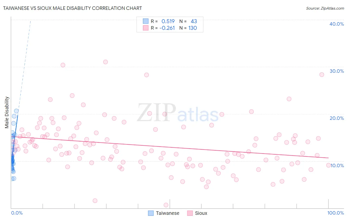 Taiwanese vs Sioux Male Disability
