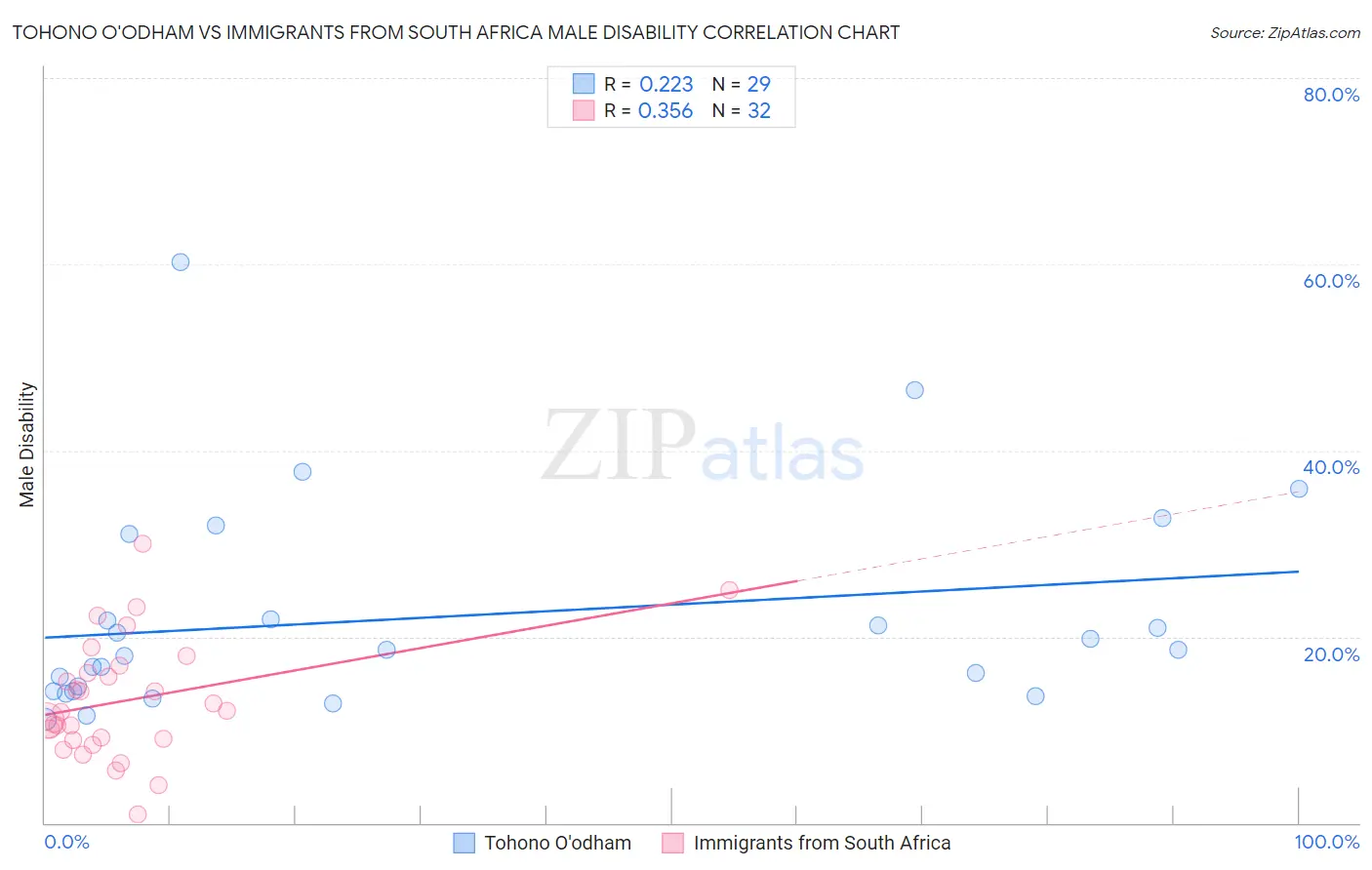 Tohono O'odham vs Immigrants from South Africa Male Disability