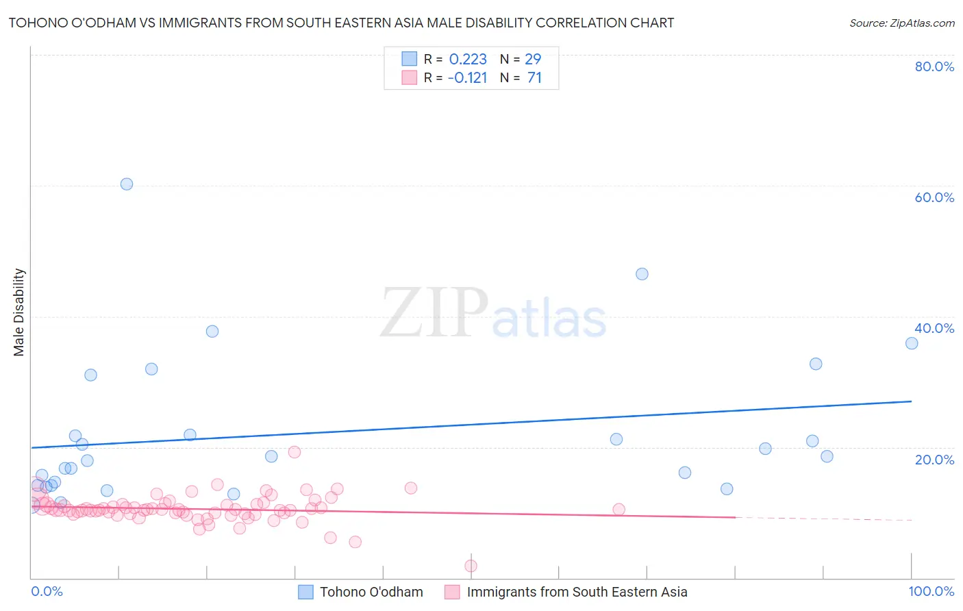 Tohono O'odham vs Immigrants from South Eastern Asia Male Disability