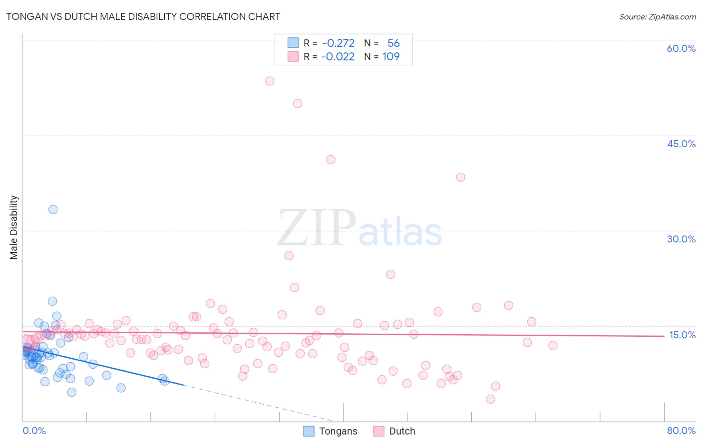 Tongan vs Dutch Male Disability