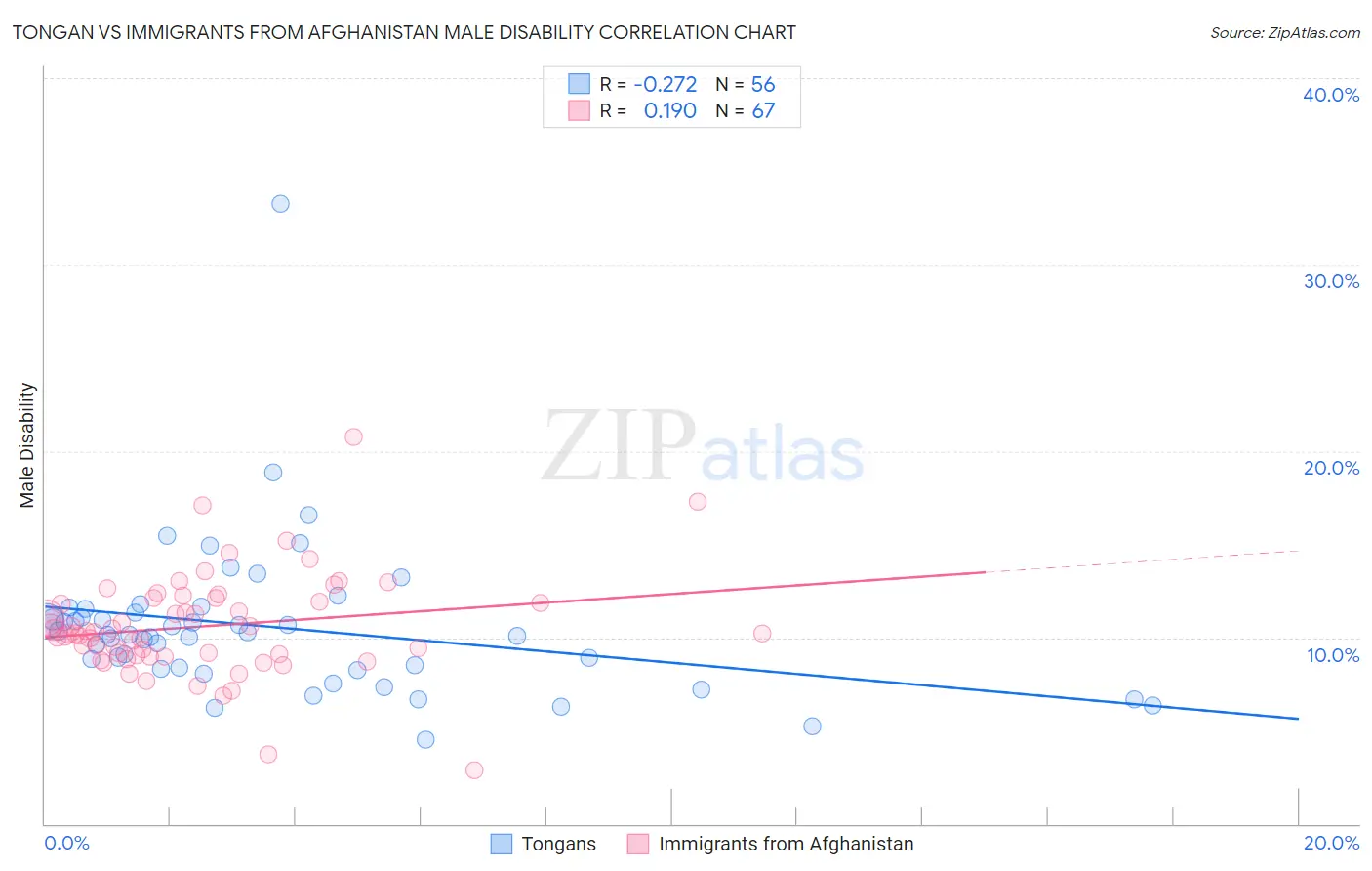 Tongan vs Immigrants from Afghanistan Male Disability