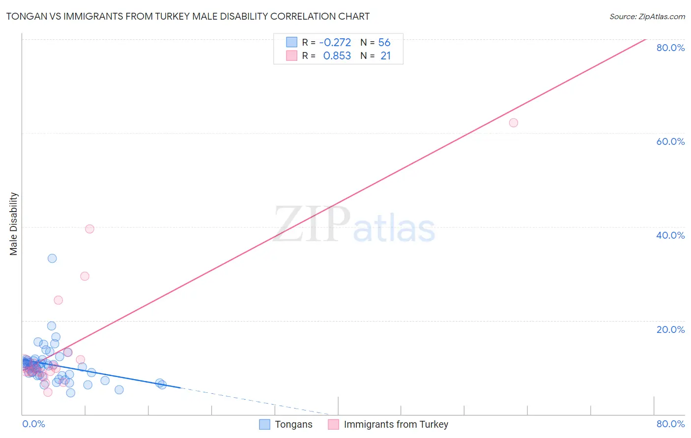 Tongan vs Immigrants from Turkey Male Disability