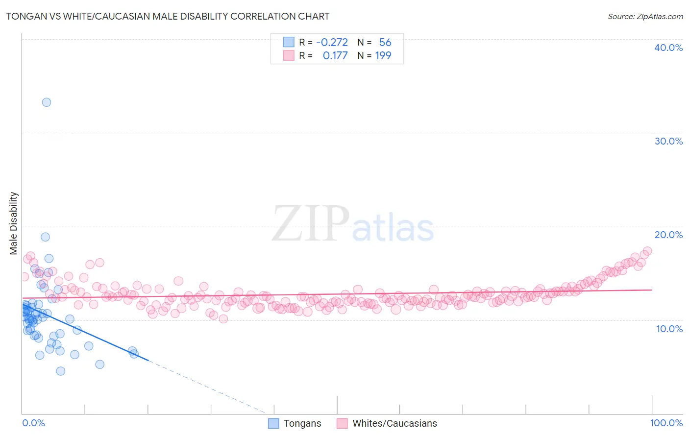 Tongan vs White/Caucasian Male Disability