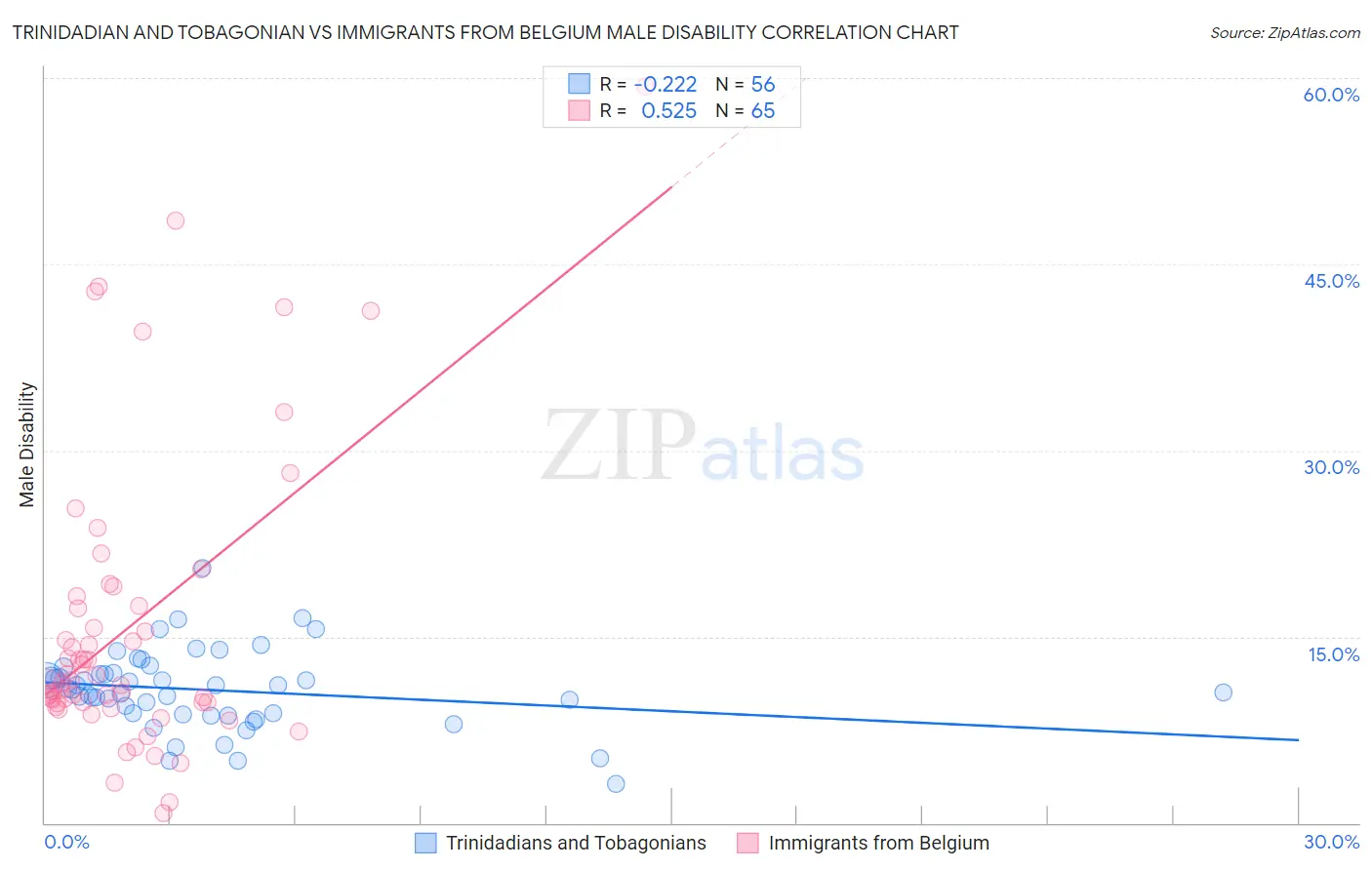 Trinidadian and Tobagonian vs Immigrants from Belgium Male Disability