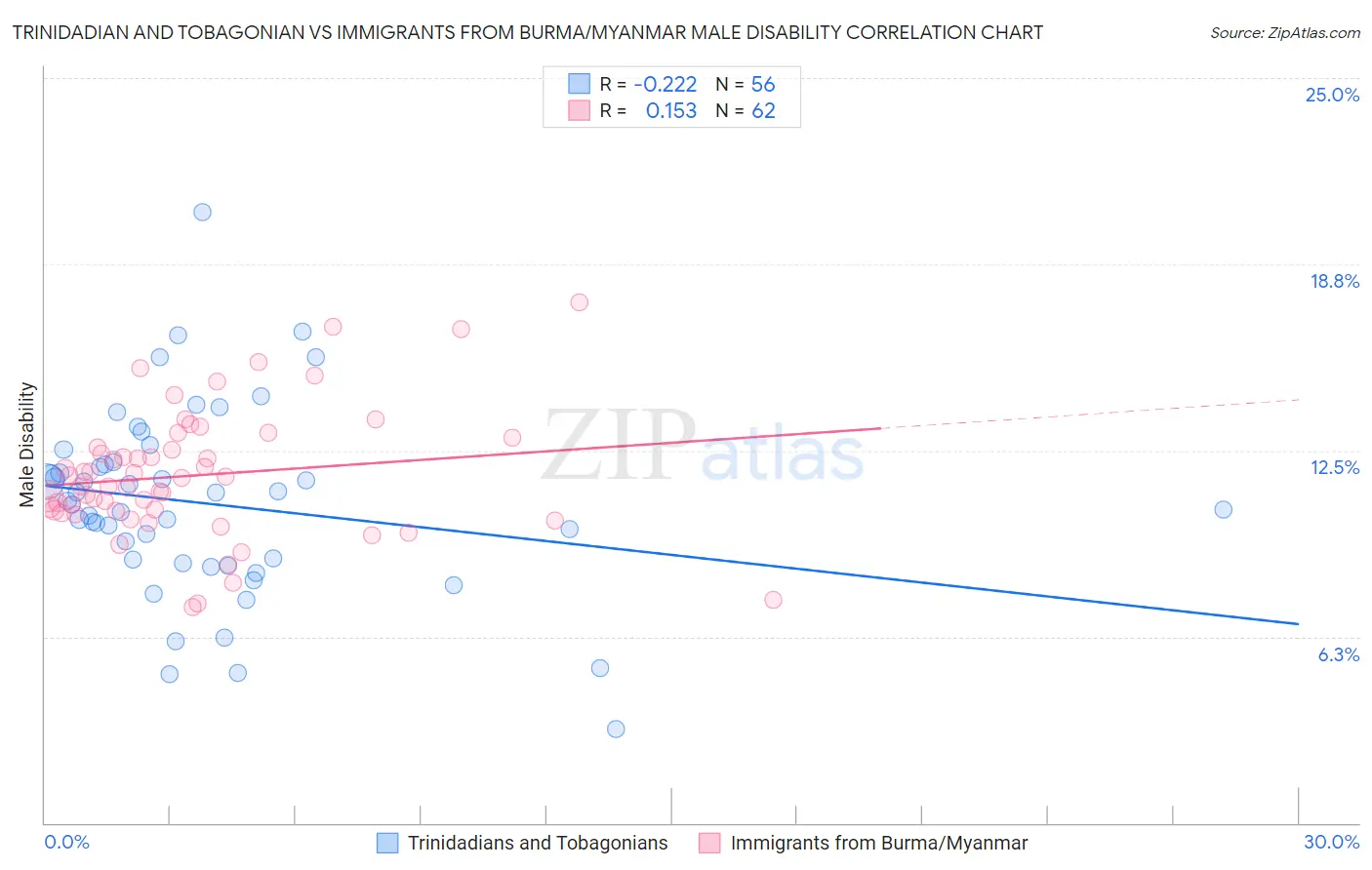 Trinidadian and Tobagonian vs Immigrants from Burma/Myanmar Male Disability