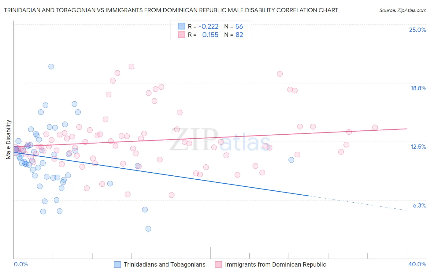 Trinidadian and Tobagonian vs Immigrants from Dominican Republic Male Disability