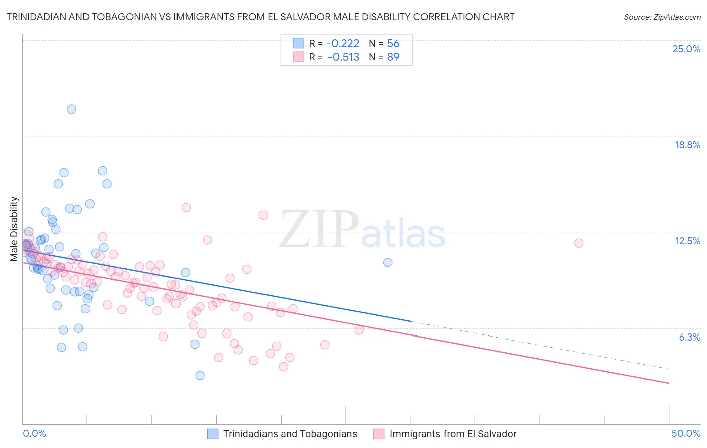 Trinidadian and Tobagonian vs Immigrants from El Salvador Male Disability