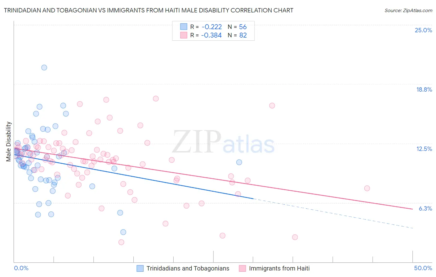 Trinidadian and Tobagonian vs Immigrants from Haiti Male Disability