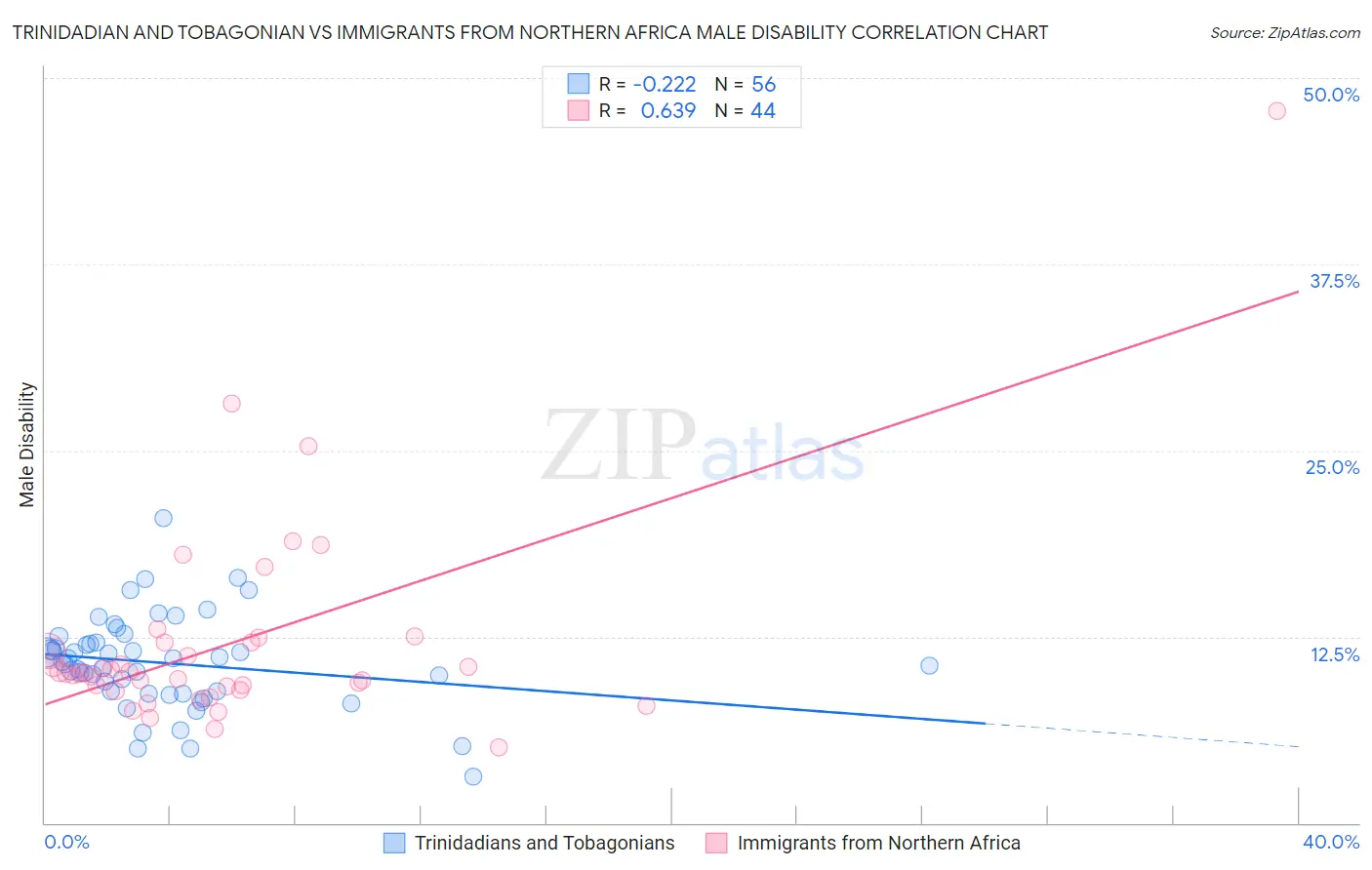 Trinidadian and Tobagonian vs Immigrants from Northern Africa Male Disability