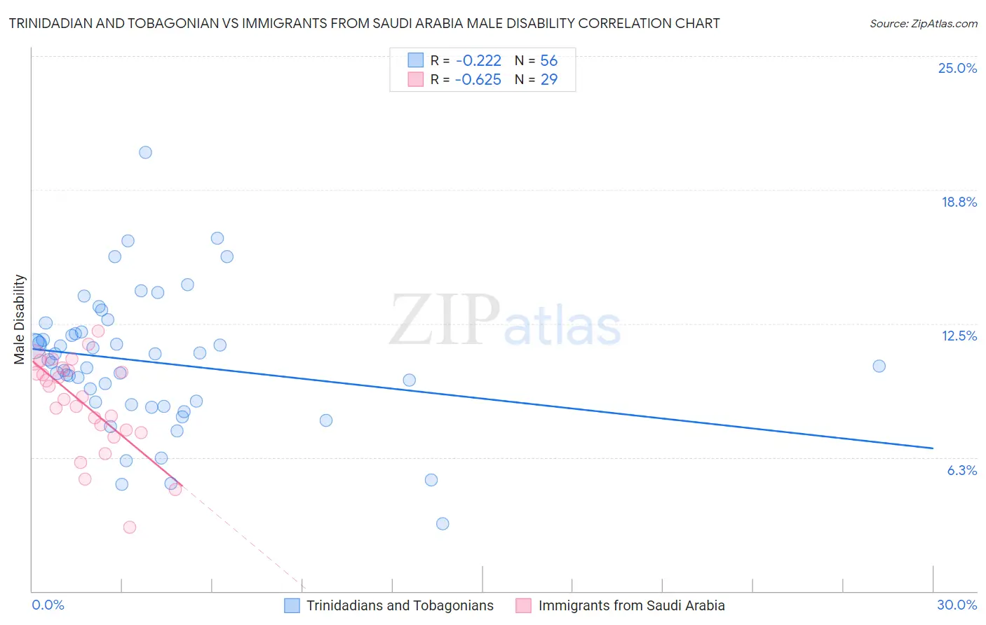 Trinidadian and Tobagonian vs Immigrants from Saudi Arabia Male Disability