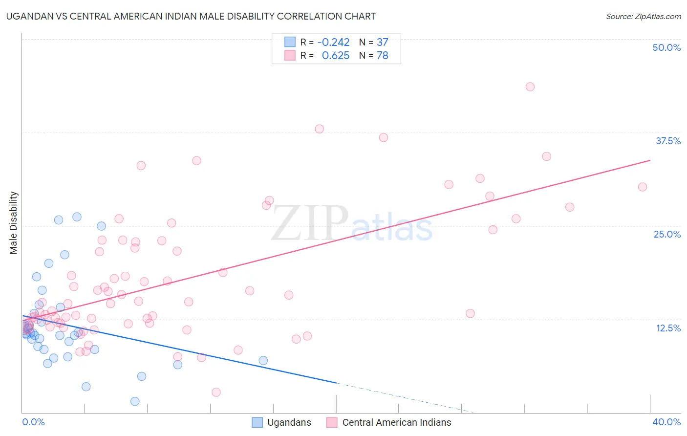 Ugandan vs Central American Indian Male Disability