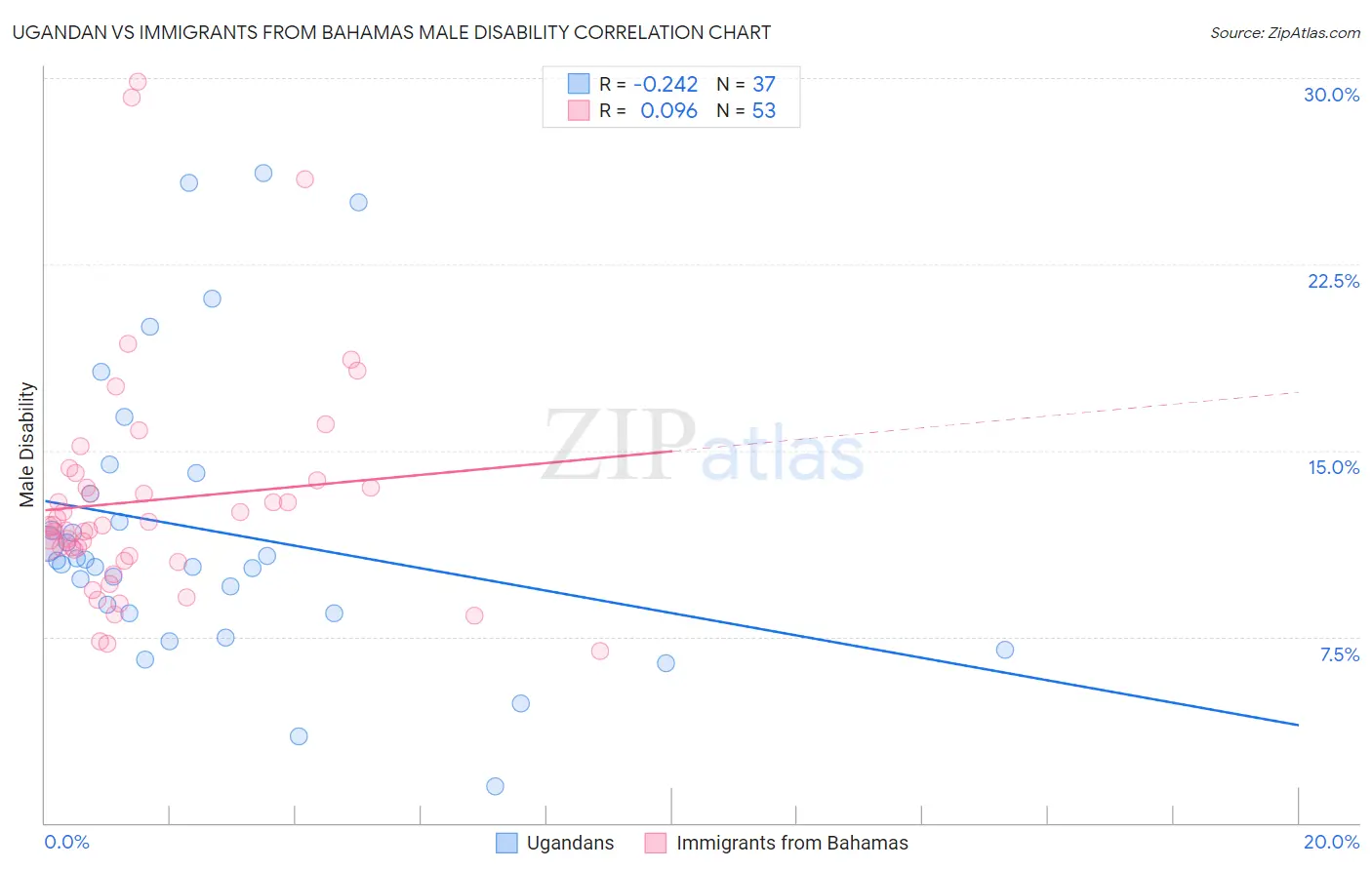 Ugandan vs Immigrants from Bahamas Male Disability