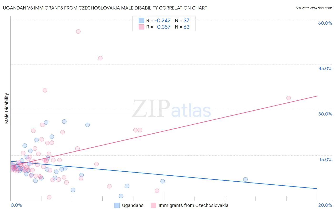 Ugandan vs Immigrants from Czechoslovakia Male Disability