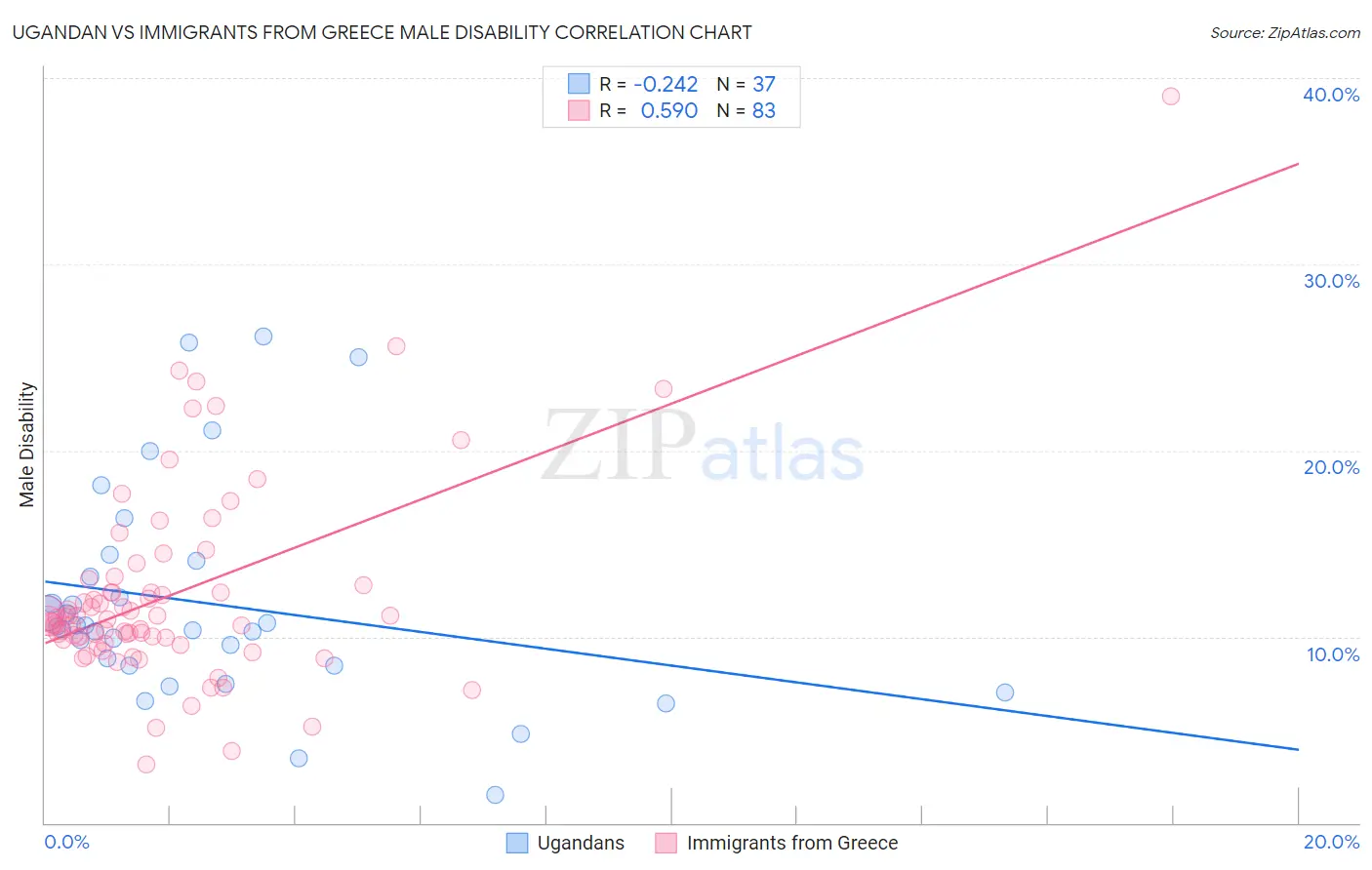 Ugandan vs Immigrants from Greece Male Disability