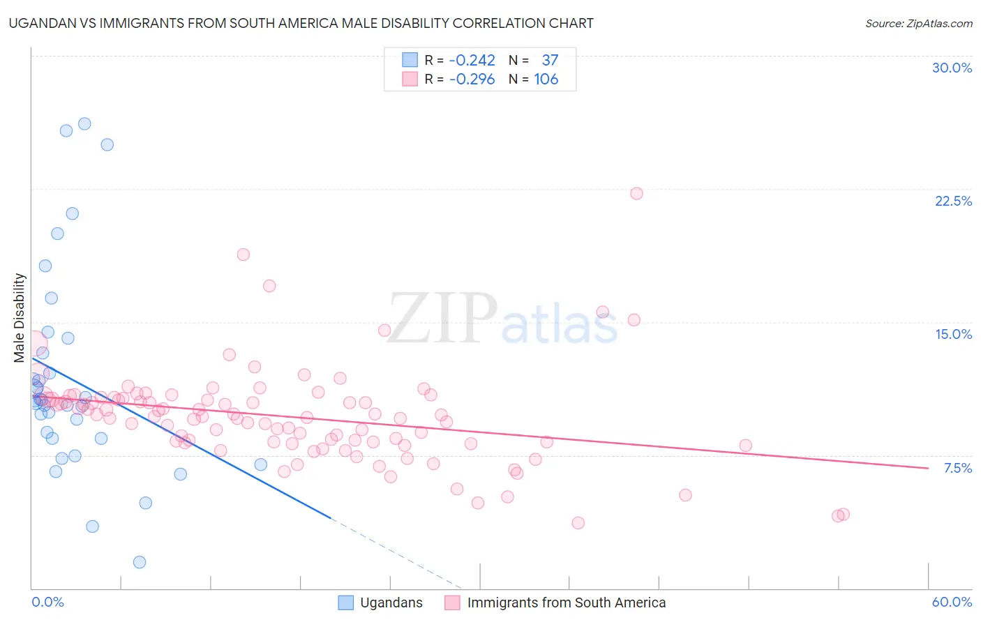 Ugandan vs Immigrants from South America Male Disability