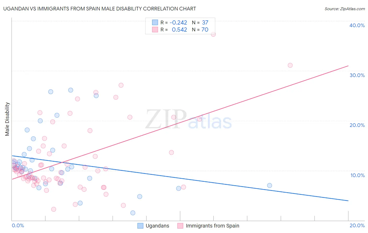 Ugandan vs Immigrants from Spain Male Disability