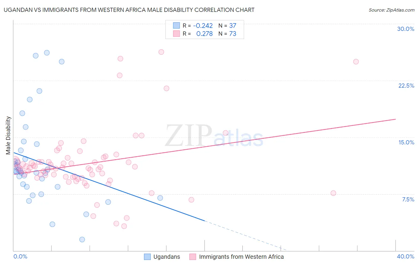 Ugandan vs Immigrants from Western Africa Male Disability