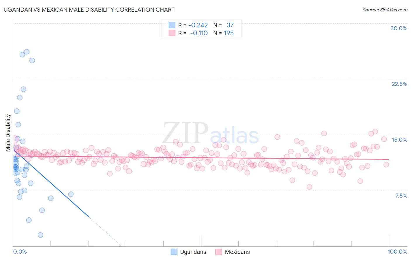 Ugandan vs Mexican Male Disability