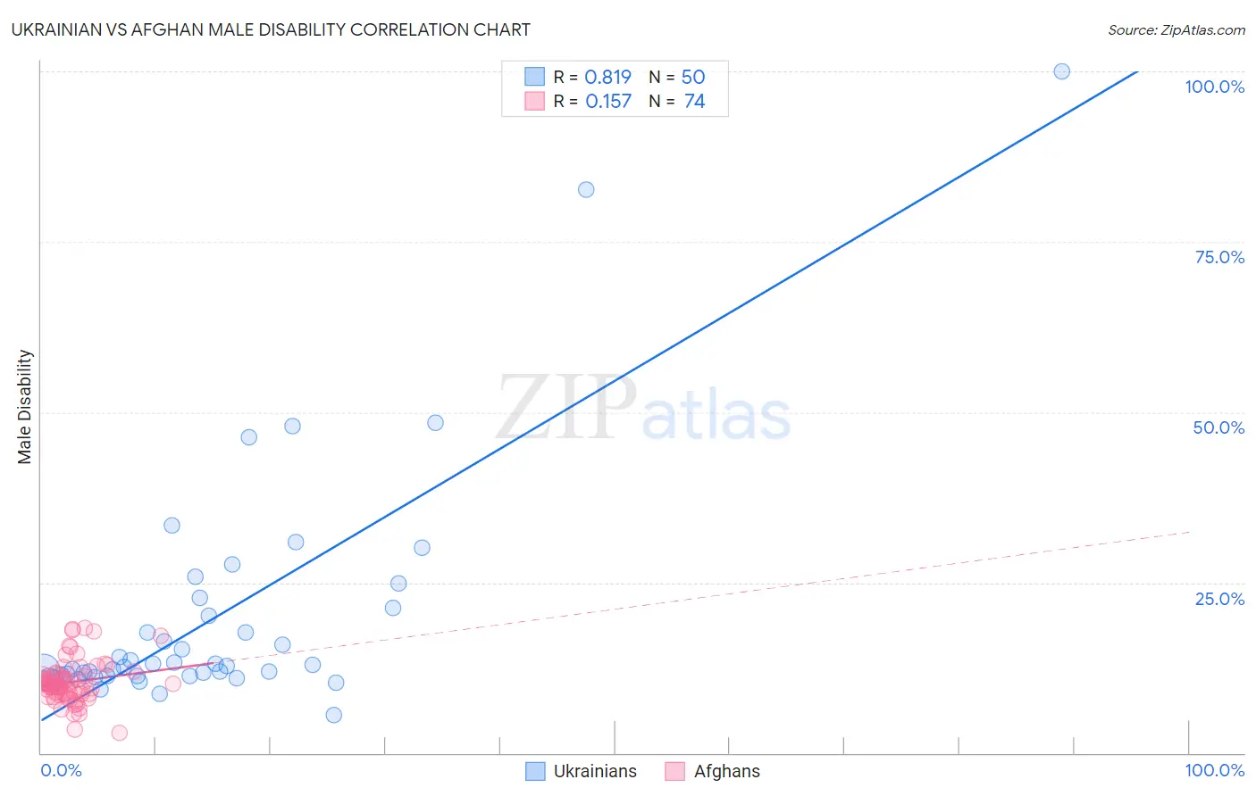 Ukrainian vs Afghan Male Disability