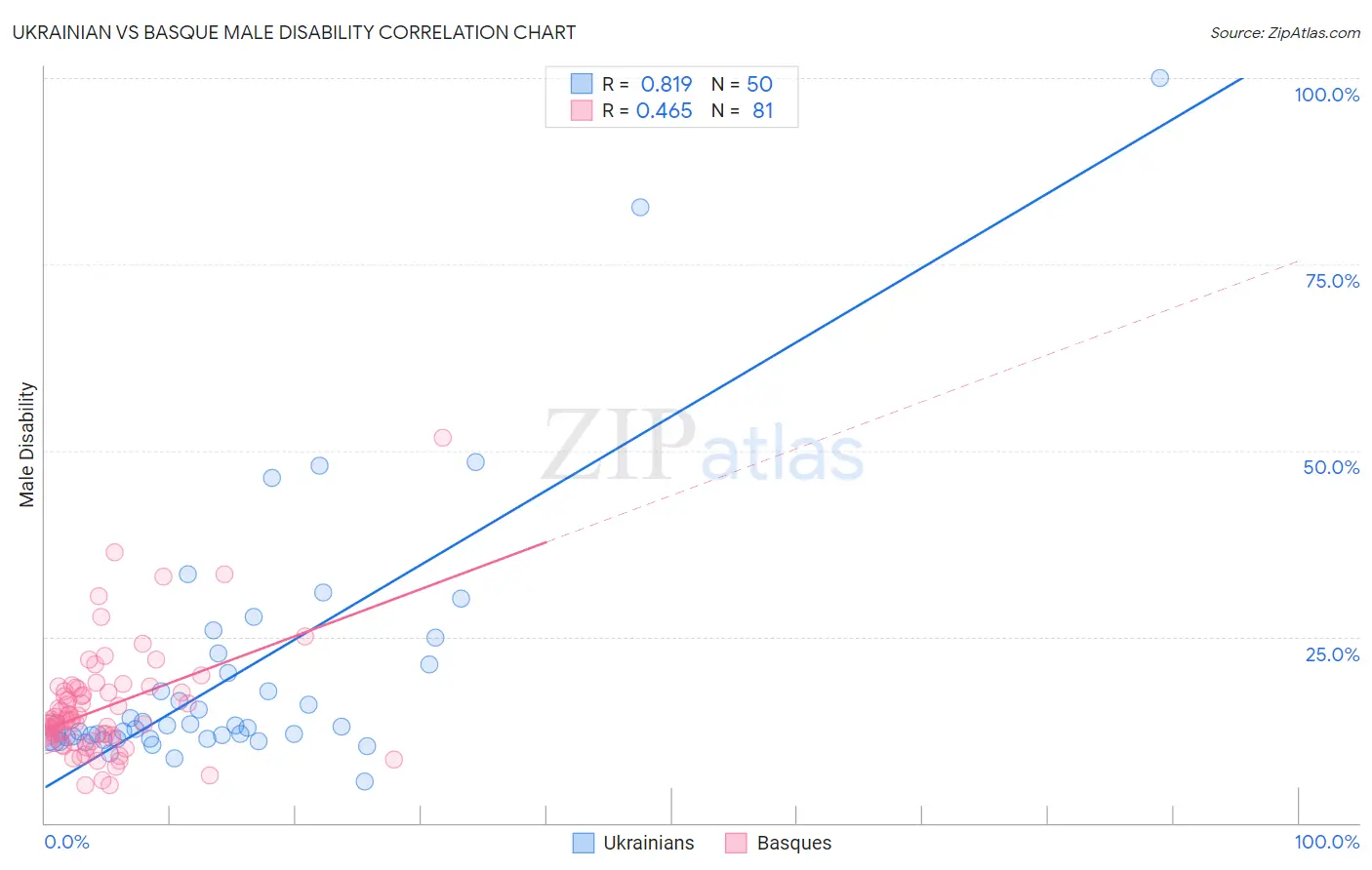 Ukrainian vs Basque Male Disability