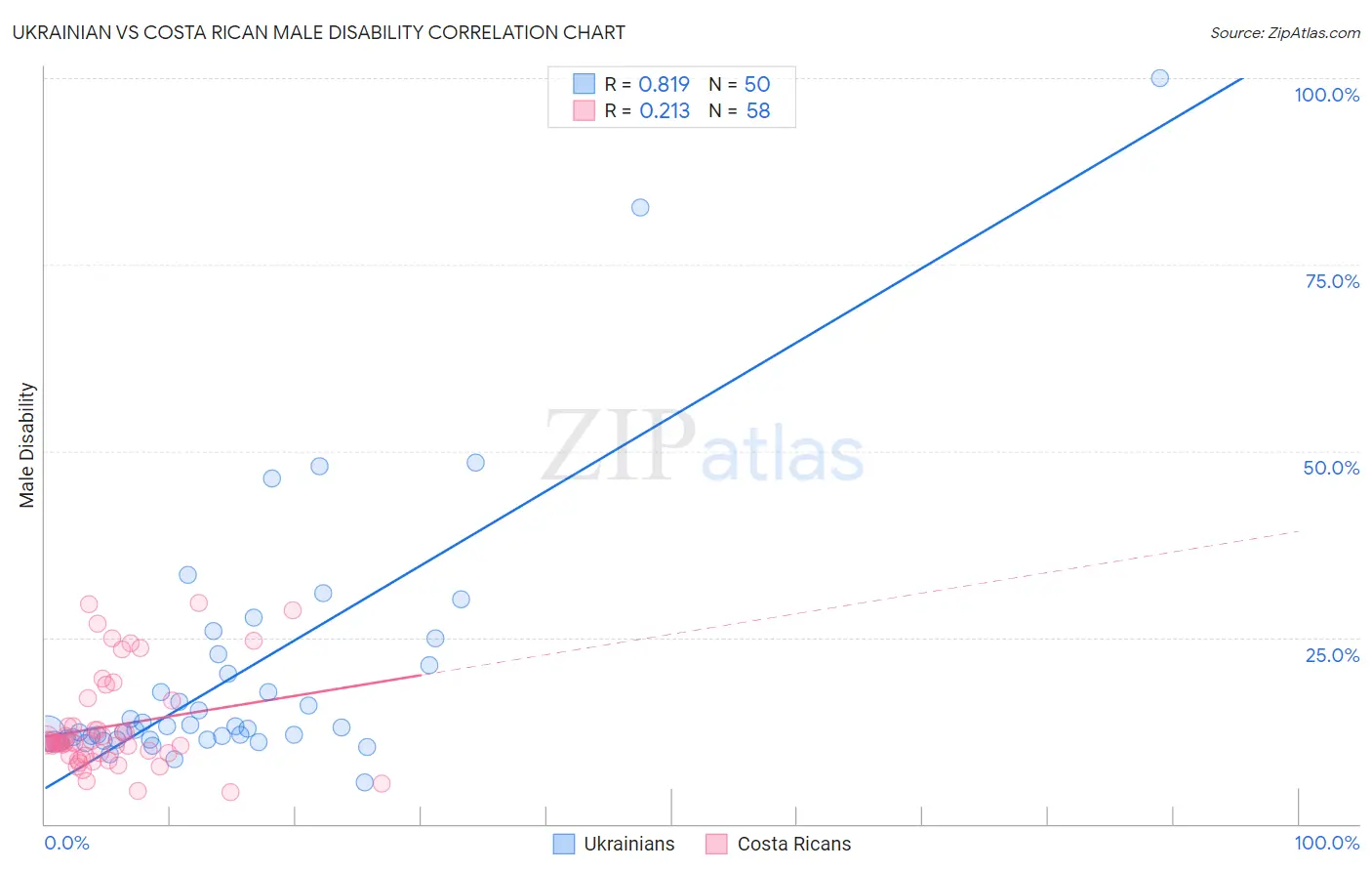 Ukrainian vs Costa Rican Male Disability