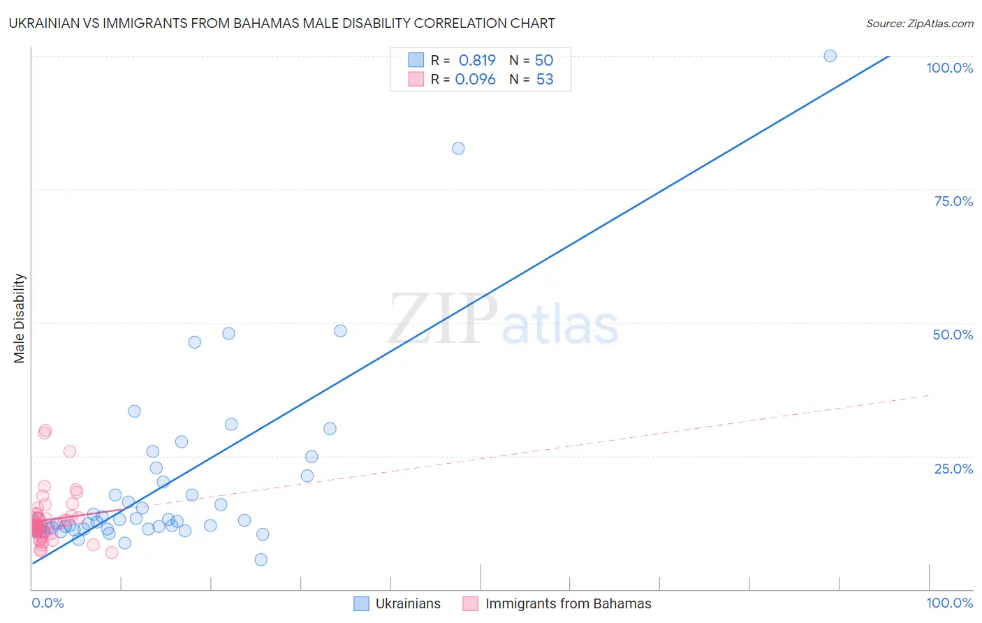 Ukrainian vs Immigrants from Bahamas Male Disability