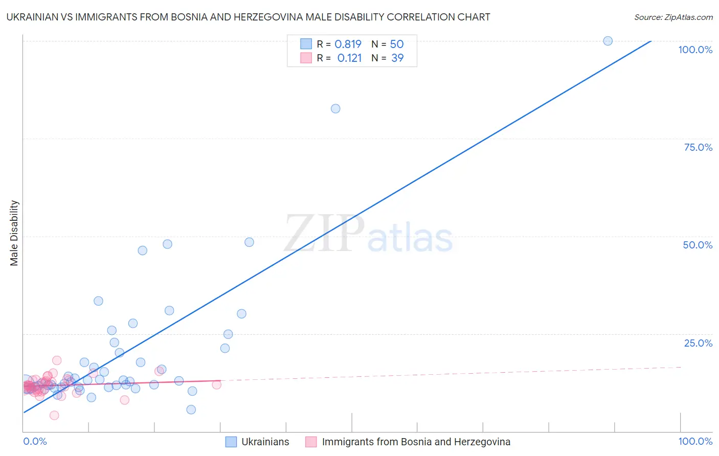 Ukrainian vs Immigrants from Bosnia and Herzegovina Male Disability