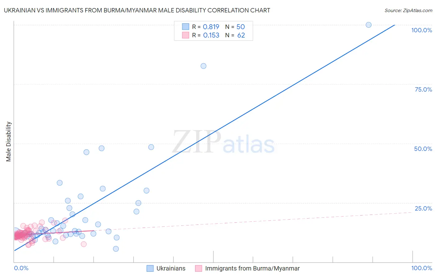 Ukrainian vs Immigrants from Burma/Myanmar Male Disability