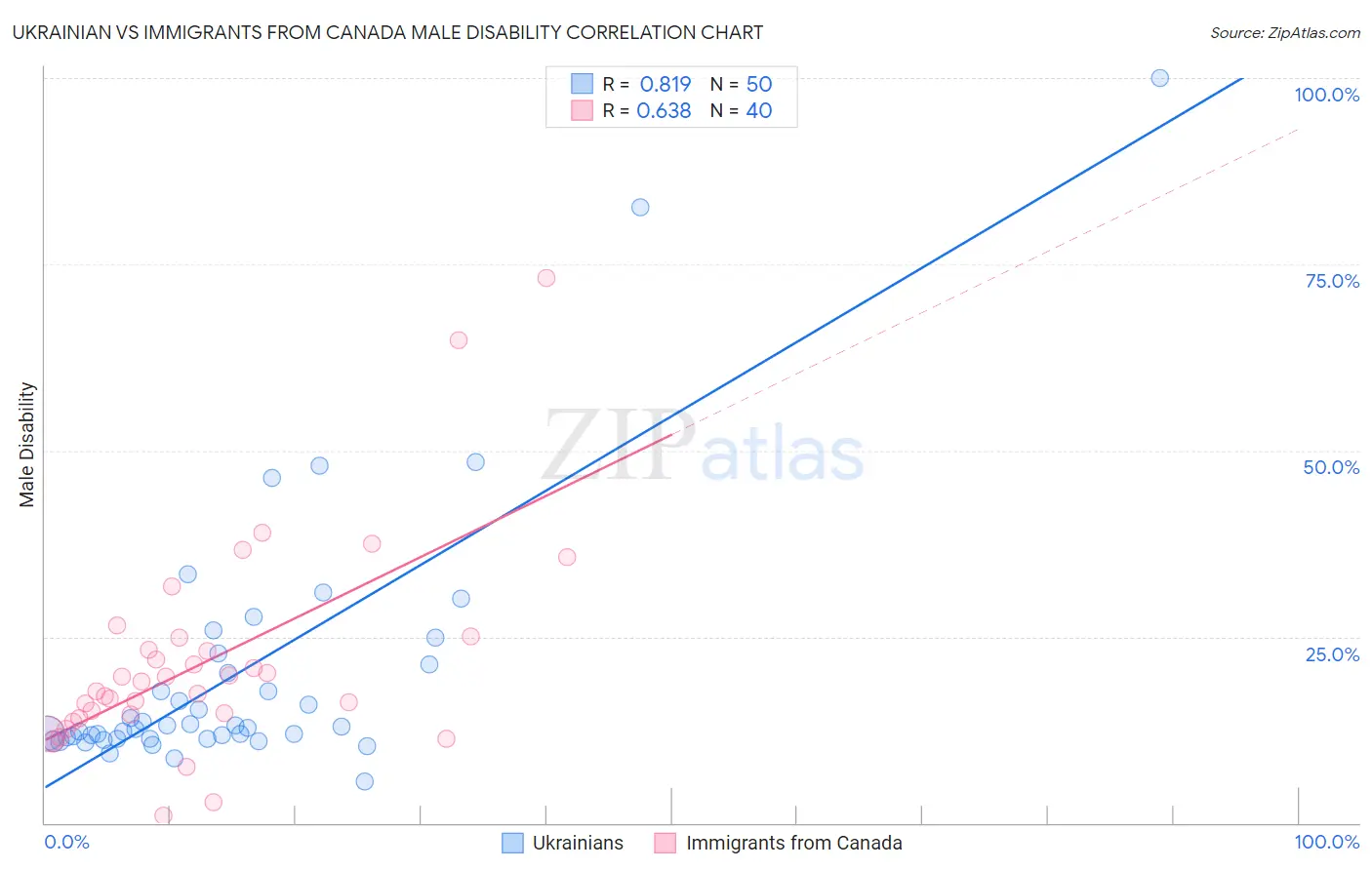 Ukrainian vs Immigrants from Canada Male Disability