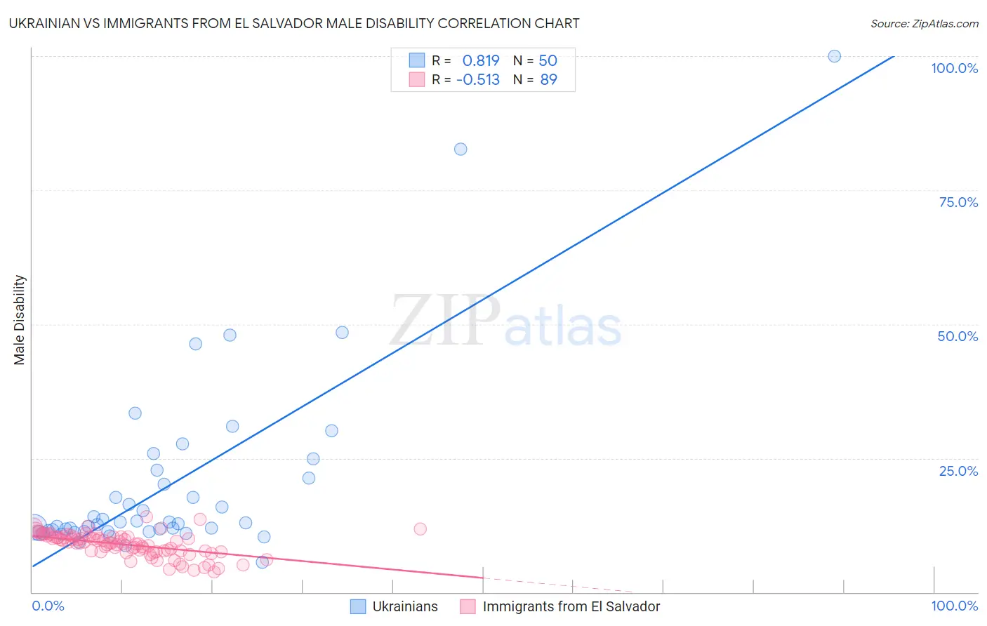 Ukrainian vs Immigrants from El Salvador Male Disability