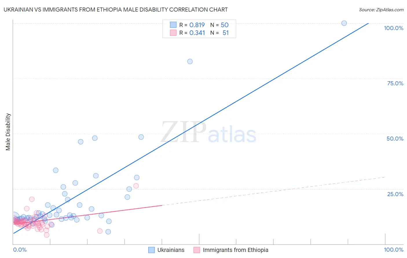 Ukrainian vs Immigrants from Ethiopia Male Disability