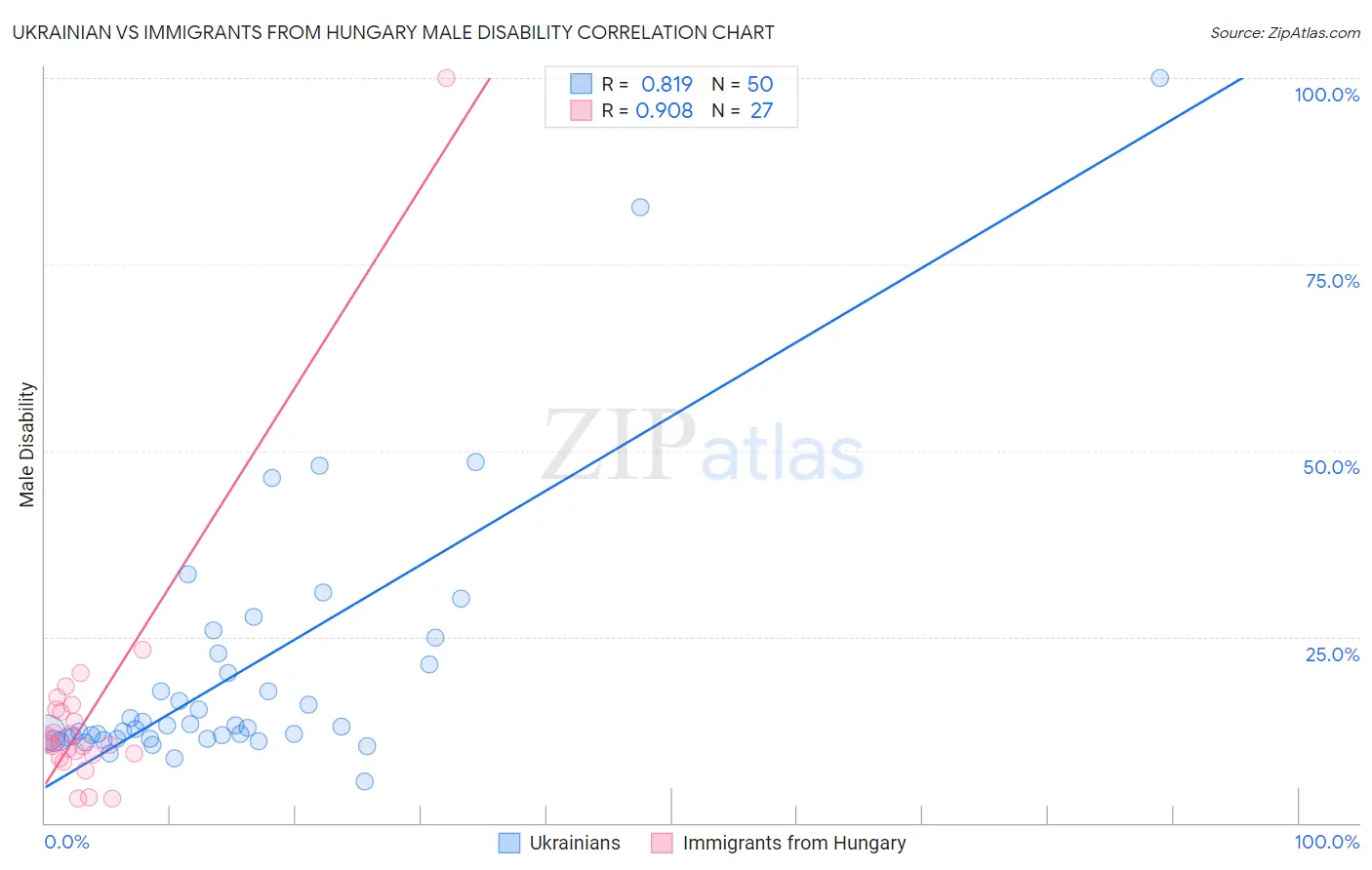 Ukrainian vs Immigrants from Hungary Male Disability