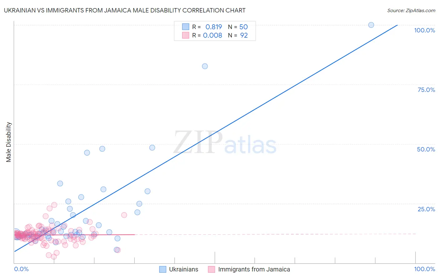 Ukrainian vs Immigrants from Jamaica Male Disability