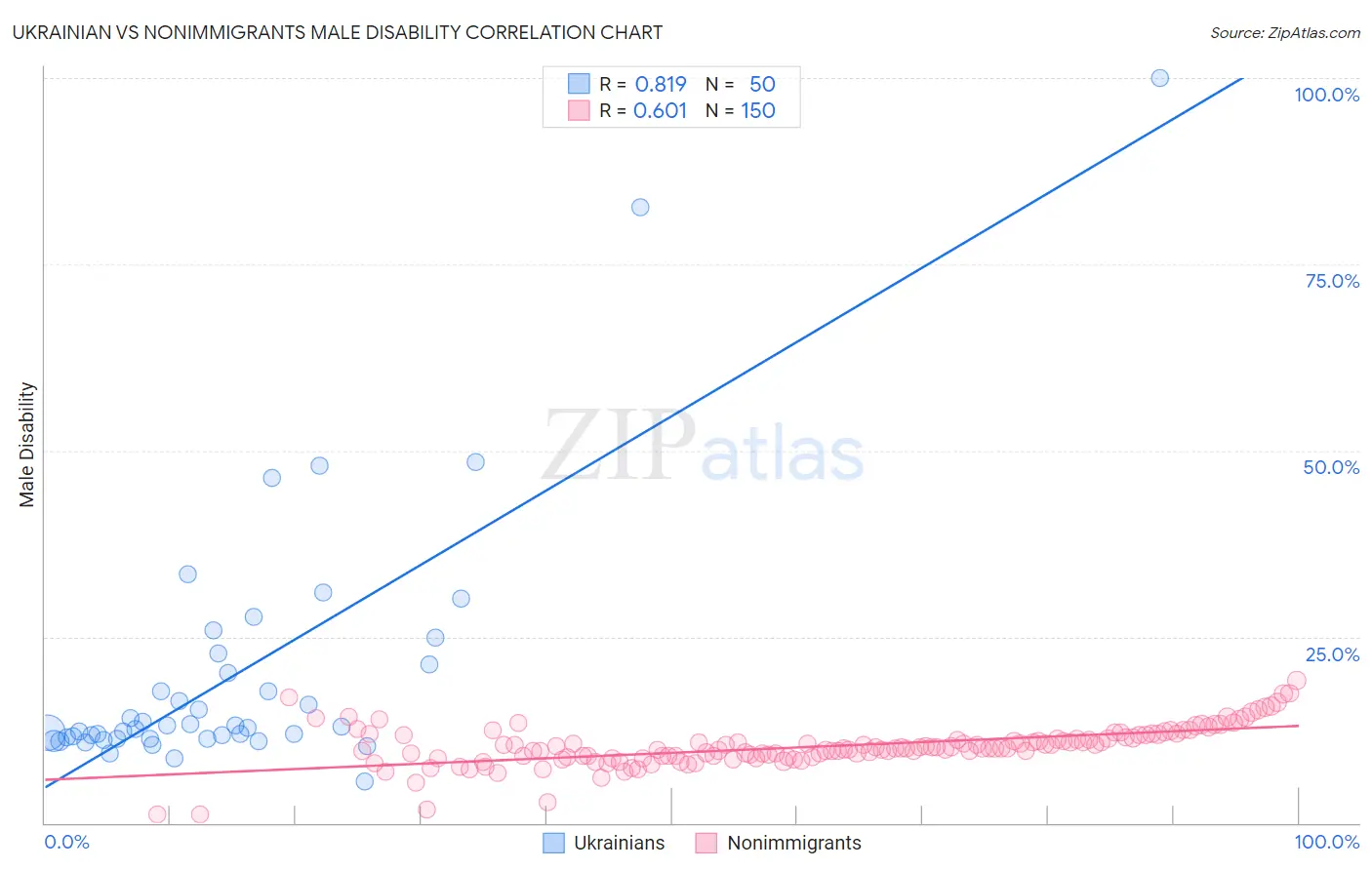 Ukrainian vs Nonimmigrants Male Disability