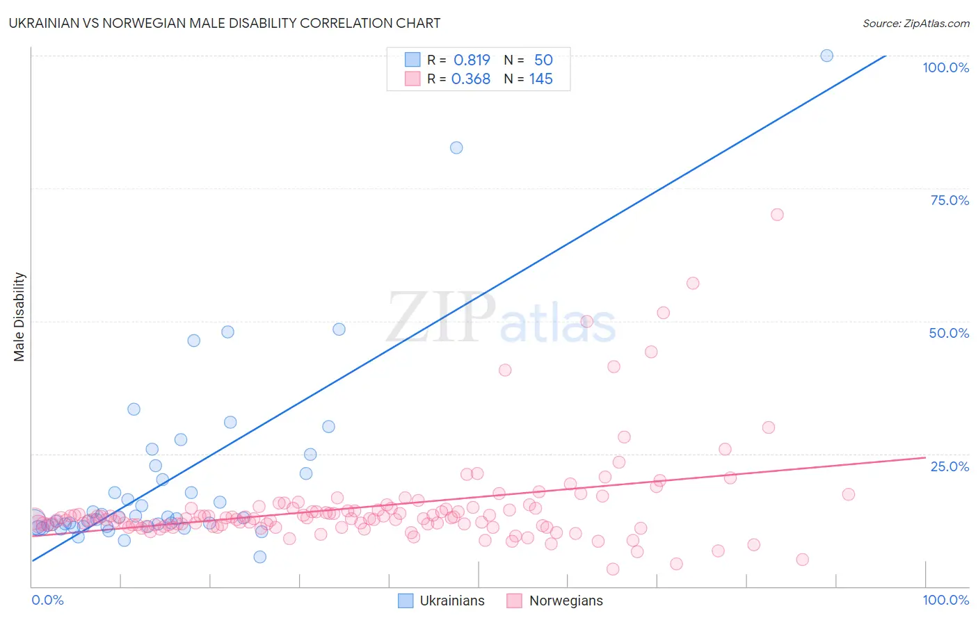 Ukrainian vs Norwegian Male Disability