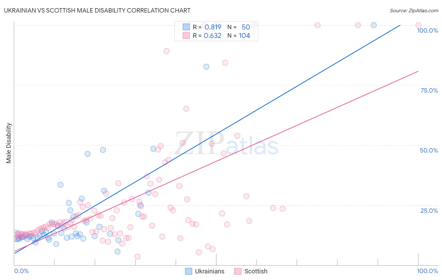 Ukrainian vs Scottish Male Disability