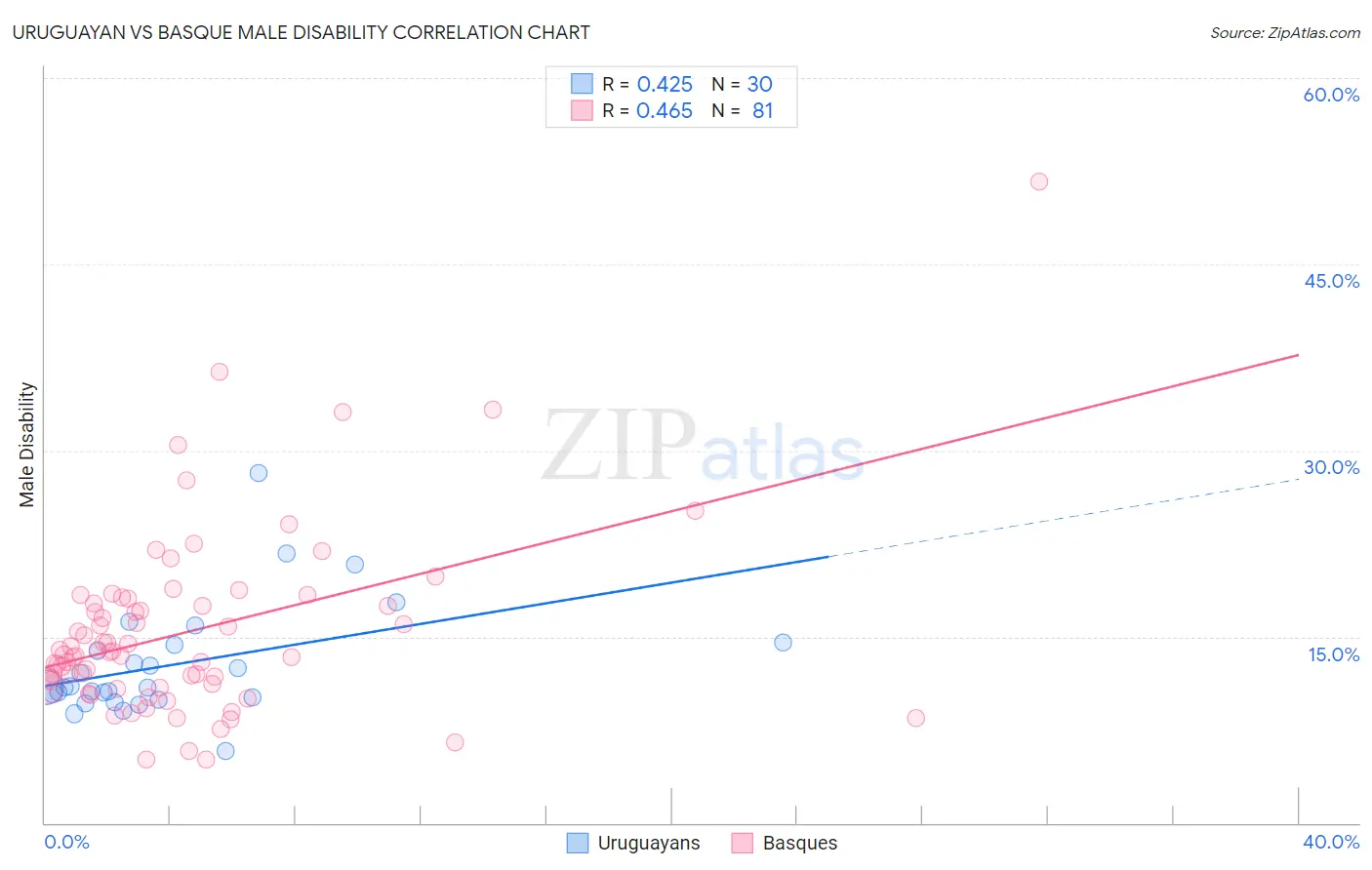Uruguayan vs Basque Male Disability