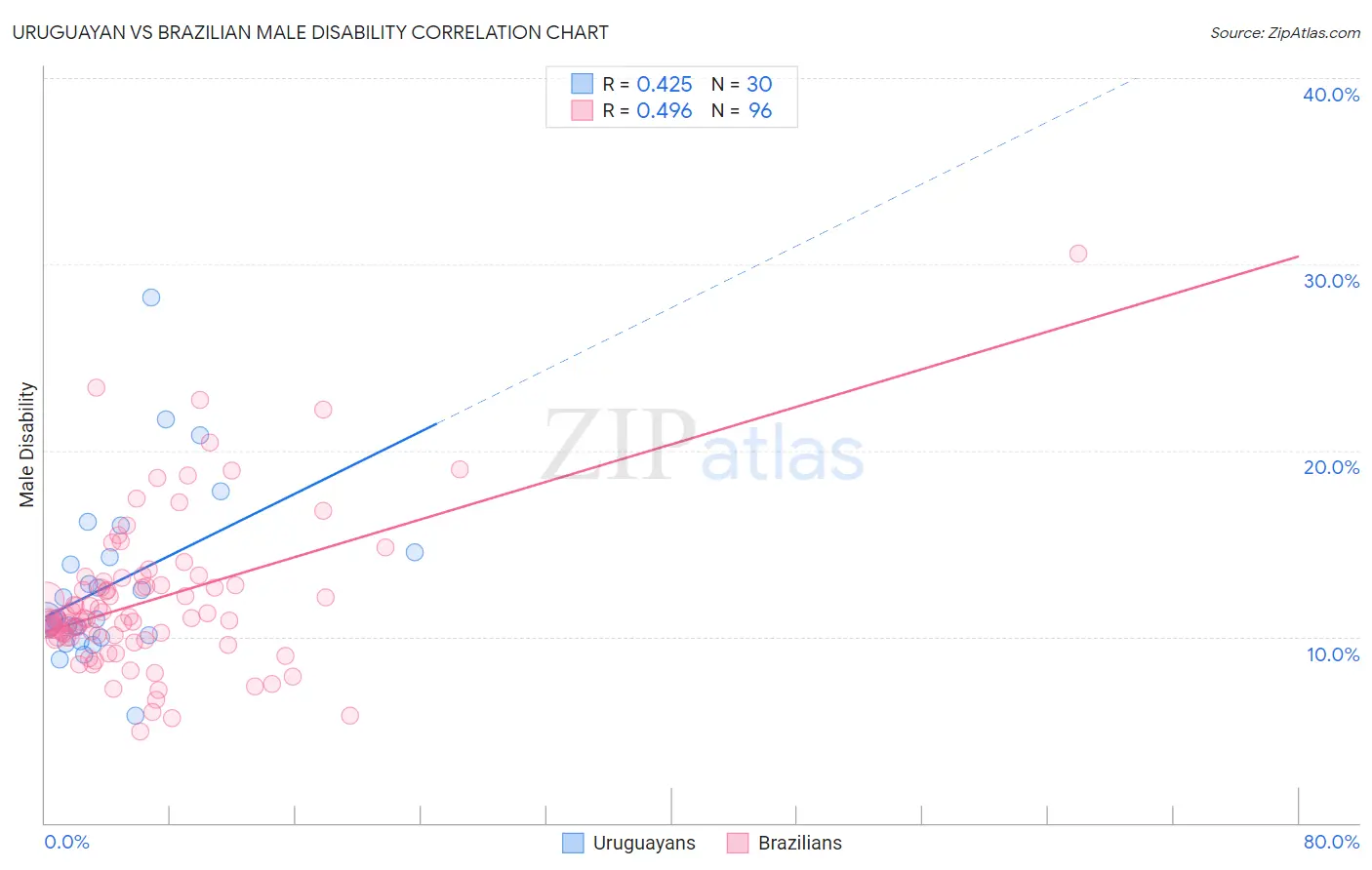 Uruguayan vs Brazilian Male Disability