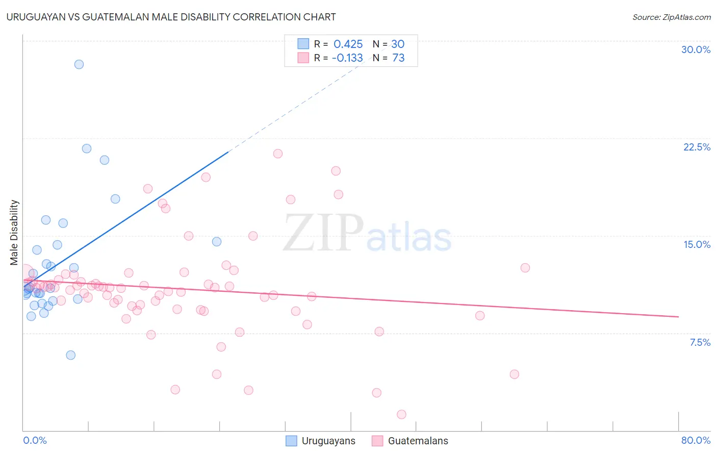 Uruguayan vs Guatemalan Male Disability