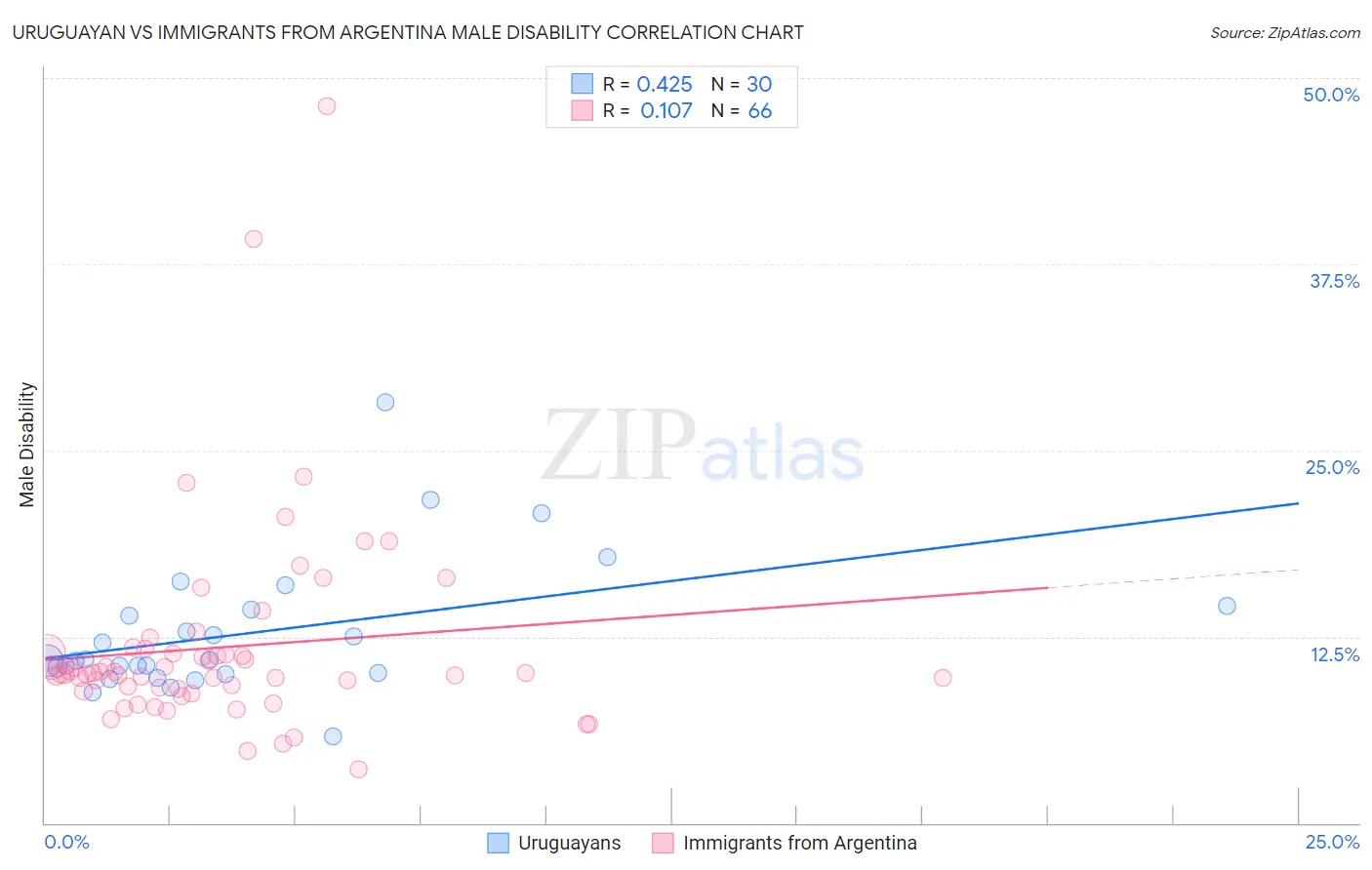 Uruguayan vs Immigrants from Argentina Male Disability