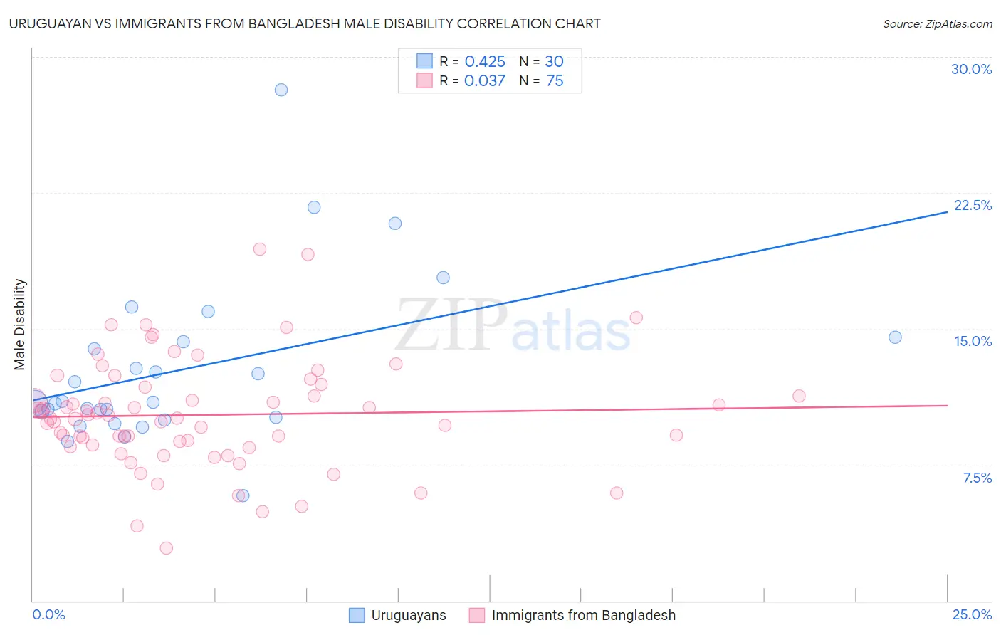 Uruguayan vs Immigrants from Bangladesh Male Disability