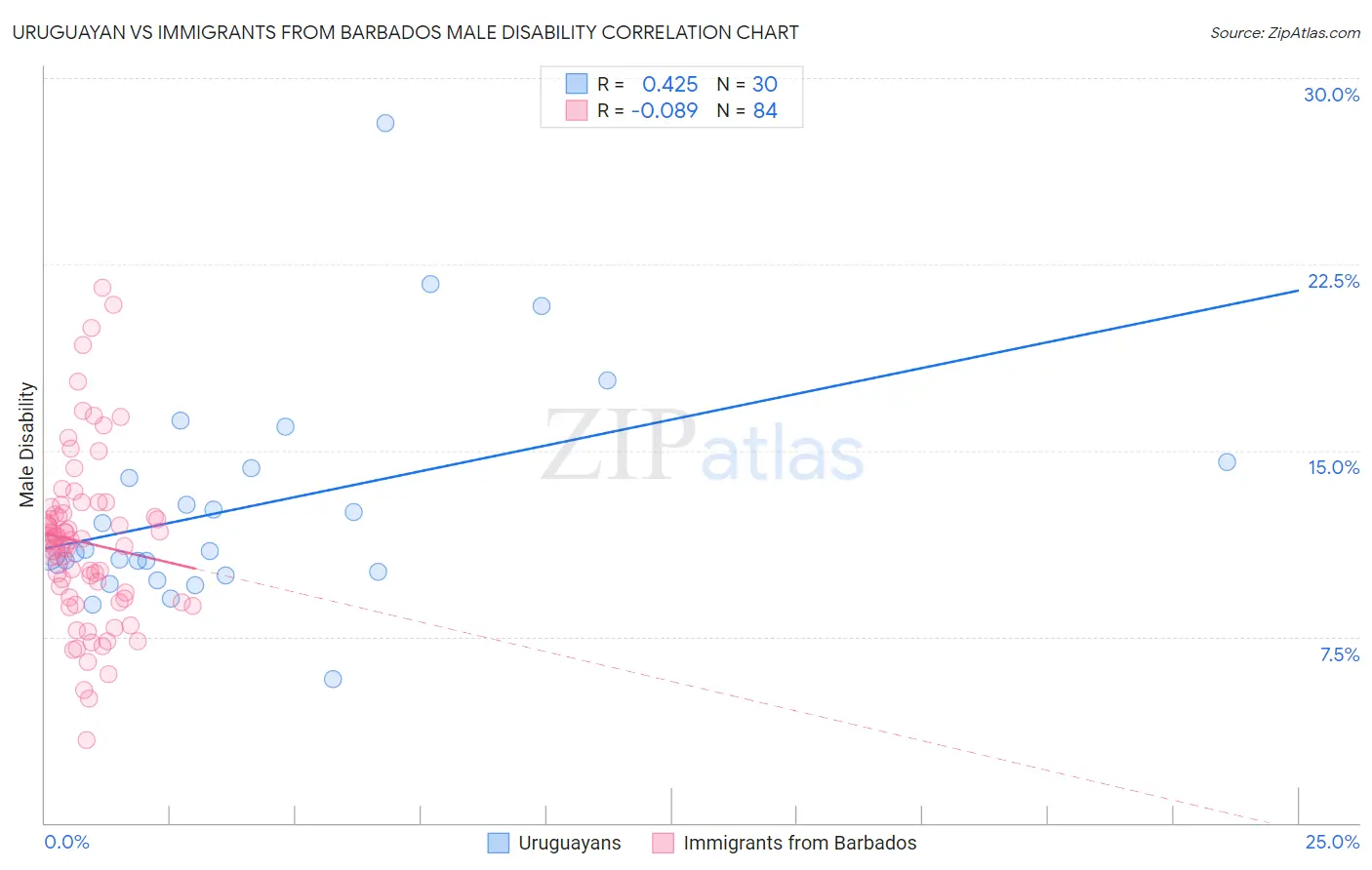 Uruguayan vs Immigrants from Barbados Male Disability
