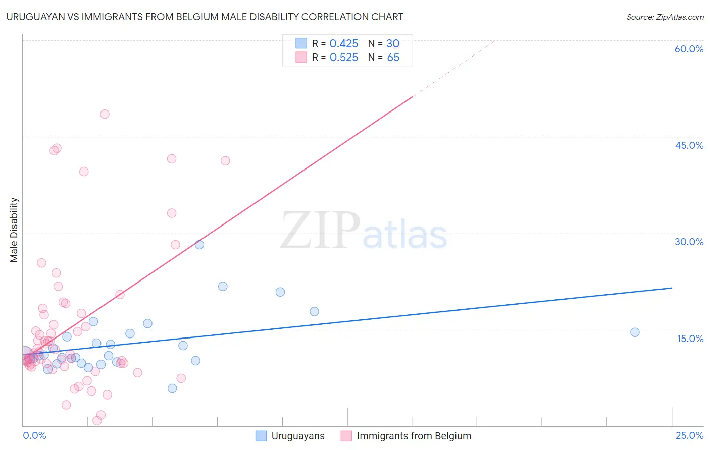 Uruguayan vs Immigrants from Belgium Male Disability