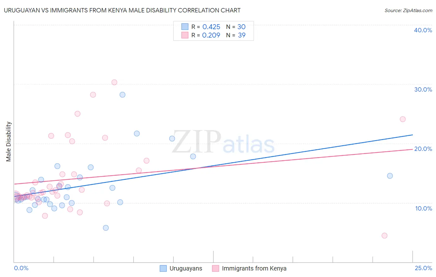 Uruguayan vs Immigrants from Kenya Male Disability