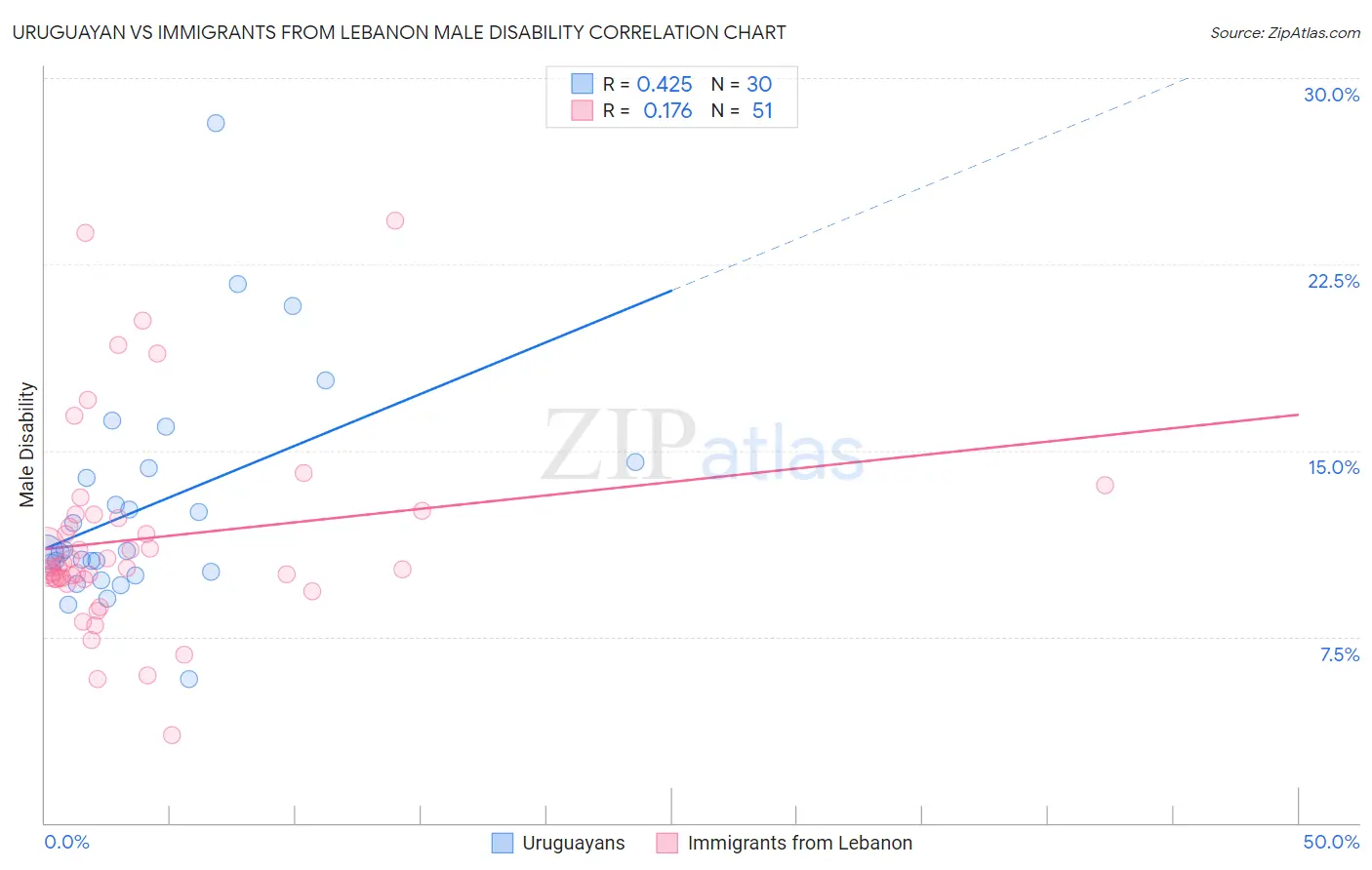 Uruguayan vs Immigrants from Lebanon Male Disability