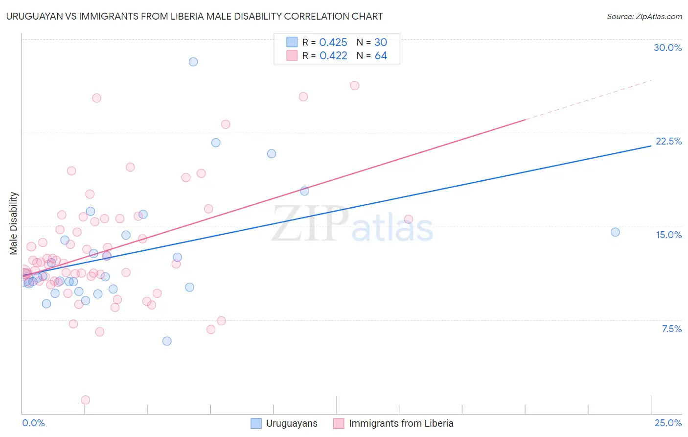 Uruguayan vs Immigrants from Liberia Male Disability