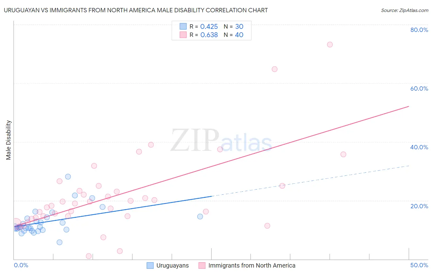 Uruguayan vs Immigrants from North America Male Disability