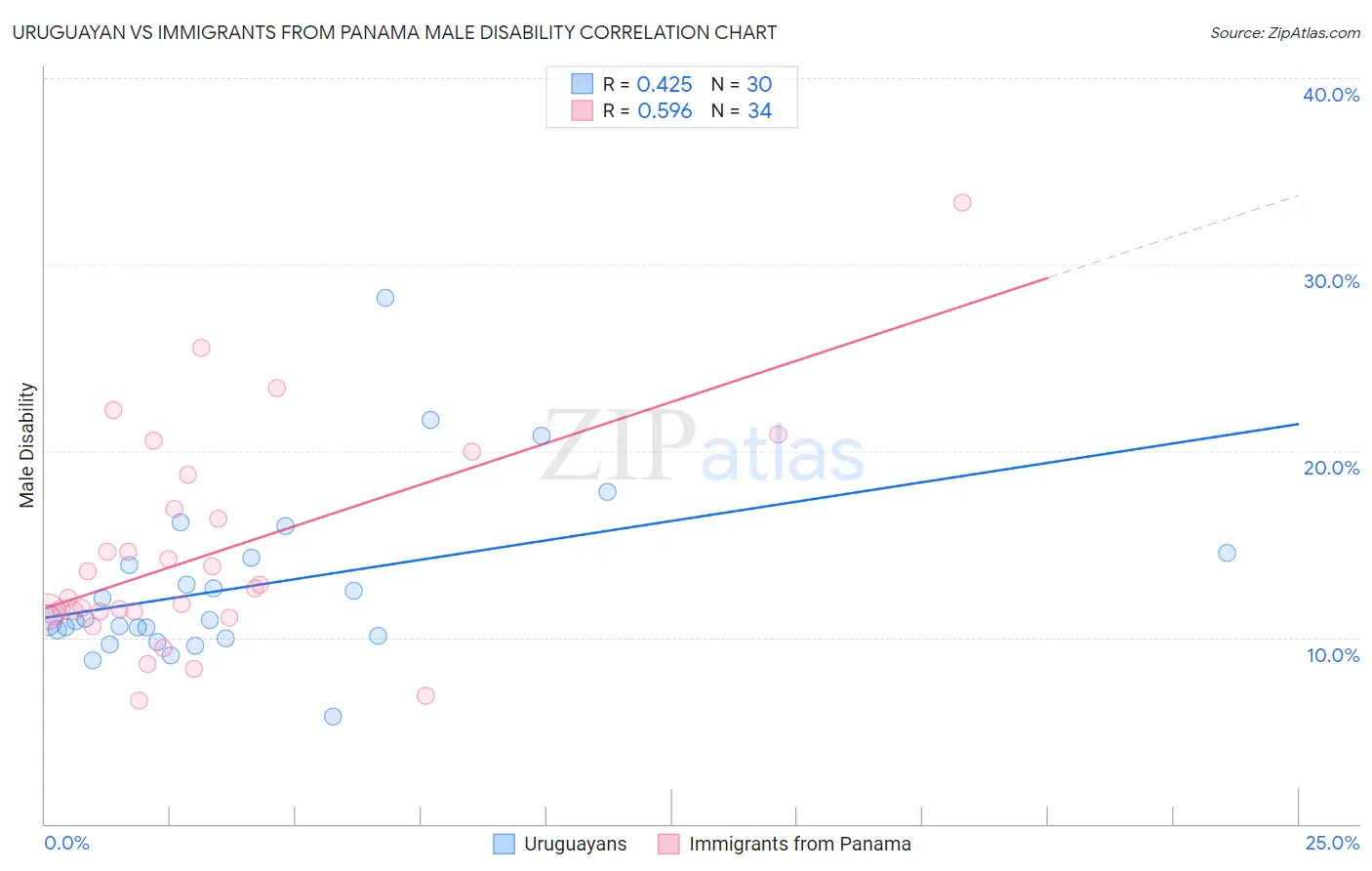 Uruguayan vs Immigrants from Panama Male Disability