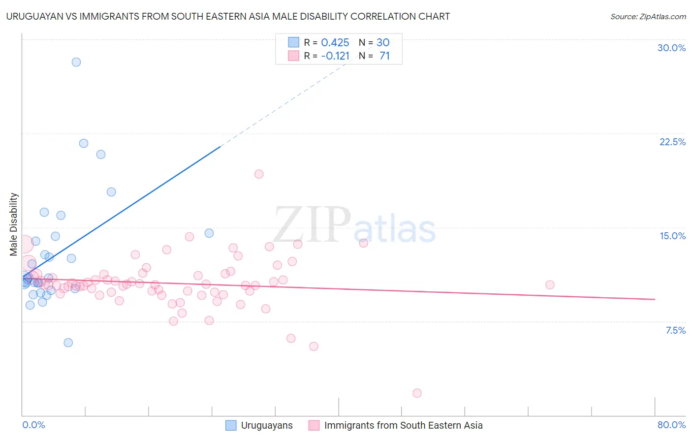 Uruguayan vs Immigrants from South Eastern Asia Male Disability