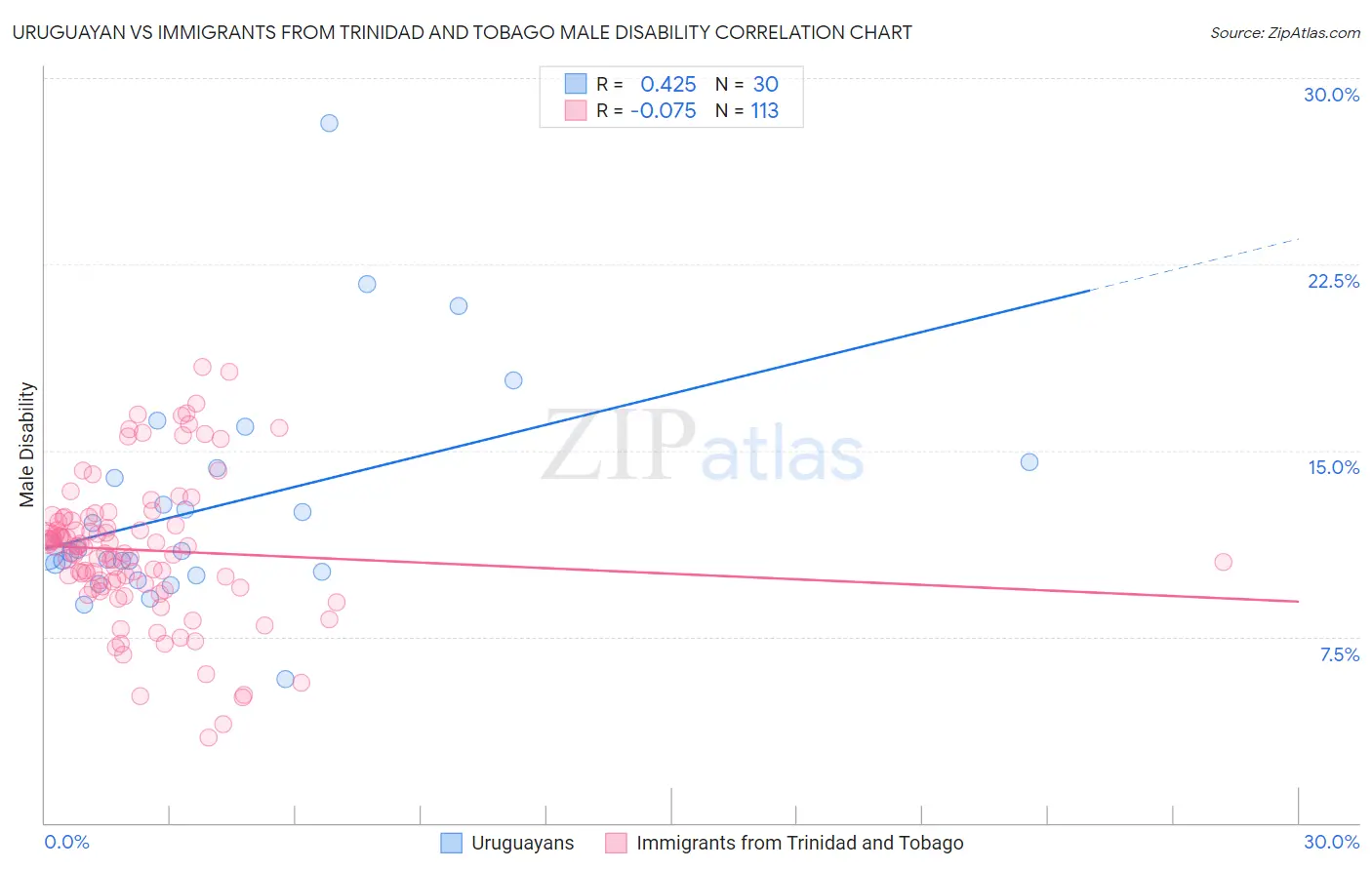 Uruguayan vs Immigrants from Trinidad and Tobago Male Disability